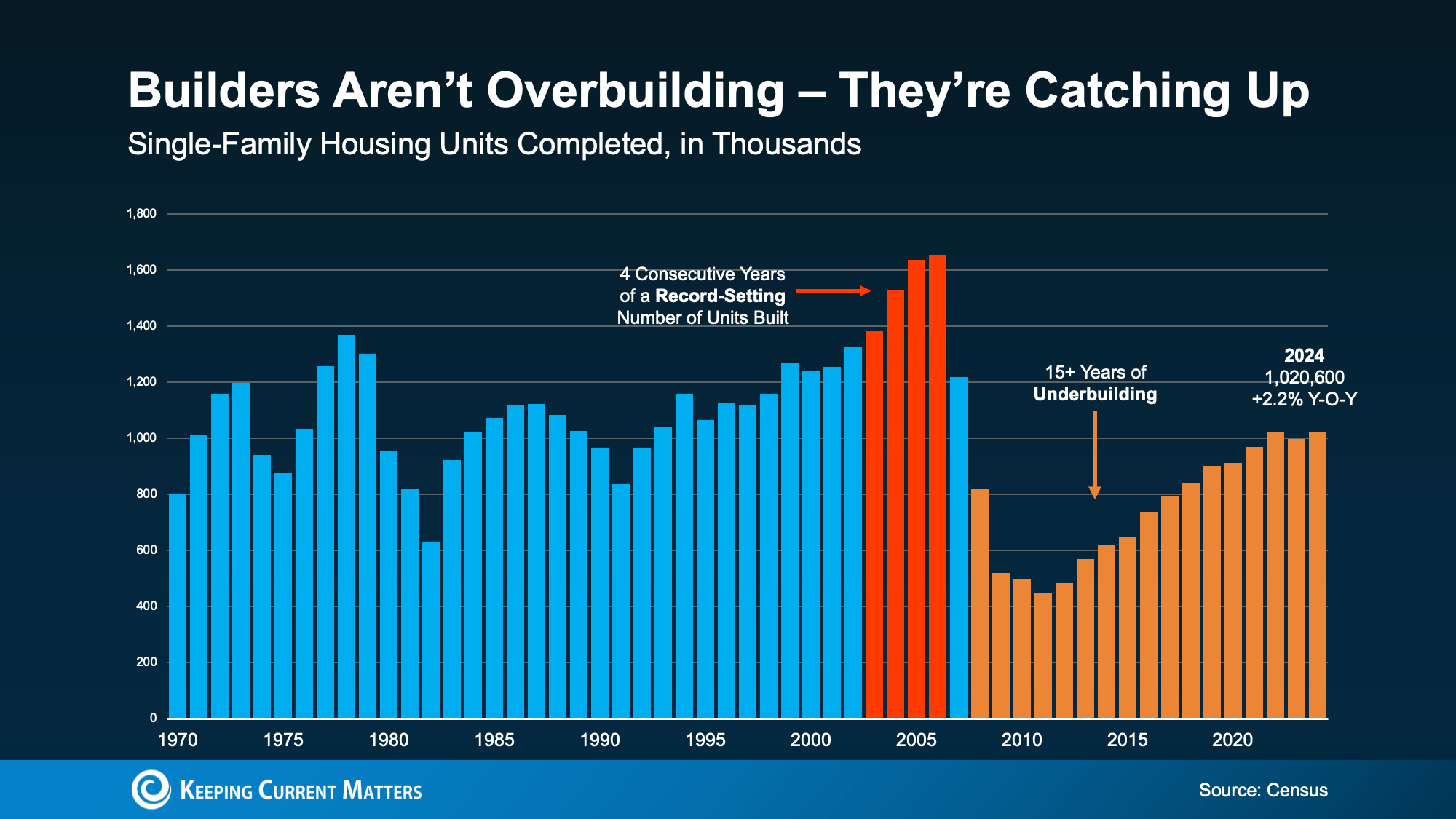20250828-Builders-Aren-t-Overbuilding-They-re-Catching-Up-original