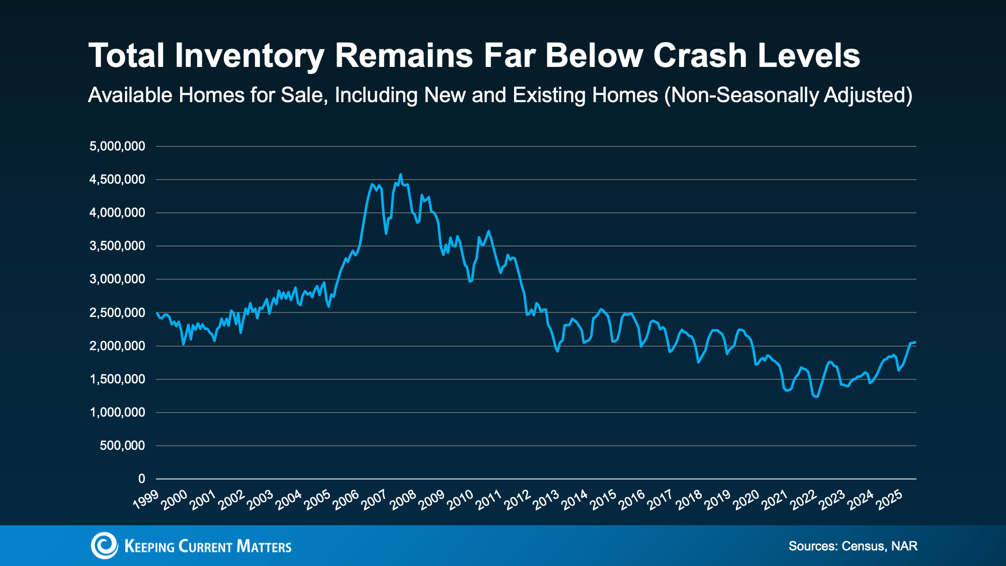 20250828-Total-Inventory-Remains-Far-Below-Crash-Levels-original